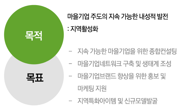 지역과소셜비즈마을기업지원센터마을기업,지속가능한,발전,지역활성화,목적,목표