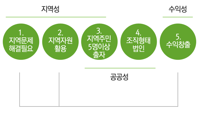 지역과소셜비즈마을기업지원센터지역성,수익성,공공성